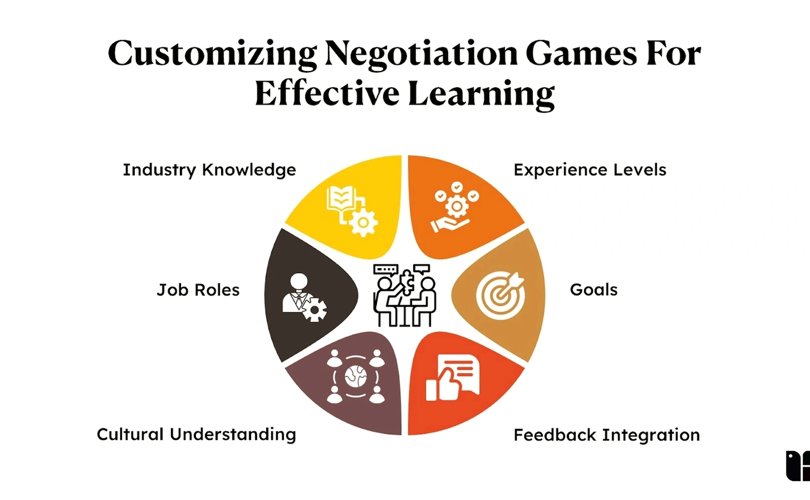 Negotiation psychology training